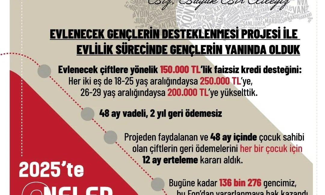 Aile ve Sosyal Hizmetler Bakanlığı, ’Evlenecek Gençlerin Desteklenmesi Projesi’yle 8