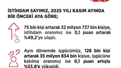 Çalışma ve Sosyal Güvenlik Bakanı Vedat Işıkhan, “Kasım ayında işsizlik