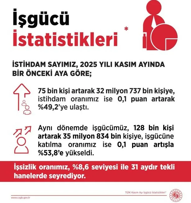 Çalışma ve Sosyal Güvenlik Bakanı Vedat Işıkhan, “Kasım ayında işsizlik