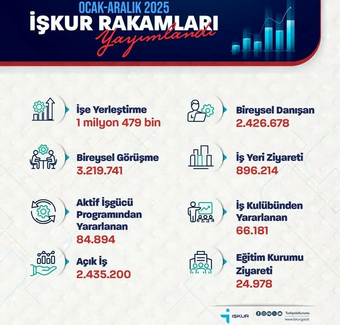 Çalışma ve Sosyal Güvenlik Bakanı Vedat Işıkhan, “İŞKUR aracılığıyla iş