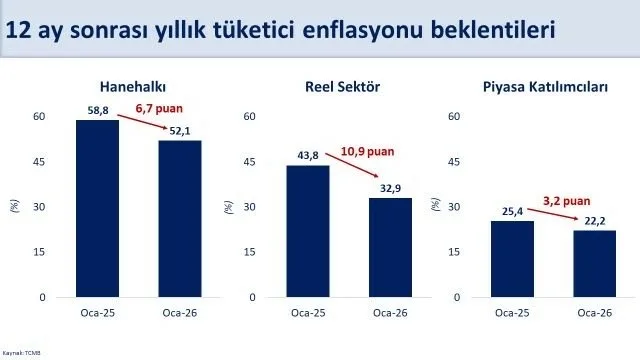 Hazine ve Maliye Bakanı Mehmet Şimşek, “12 ay sonrası enflasyon