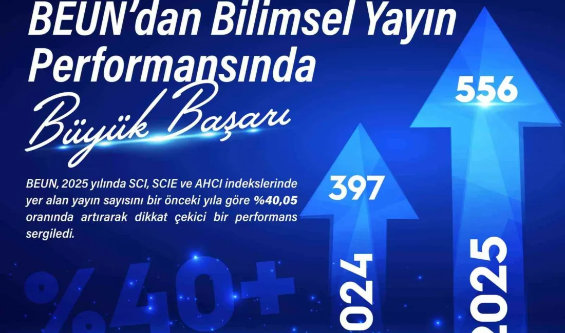 Zonguldak Bülent Ecevit Üniversitesi (BEUN), uluslararası bilimsel yayın alanında gösterdiği