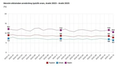 Cumhurbaşkanı Yardımcısı Cevdet Yılmaz, “Gençlerde işsizlik 1,9 puan, kadınlarda ise