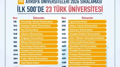 Türkiye, Quacquarelli Symonds (QS) Avrupa Üniversiteleri 2026 sıralamasında 23 üniversitesi