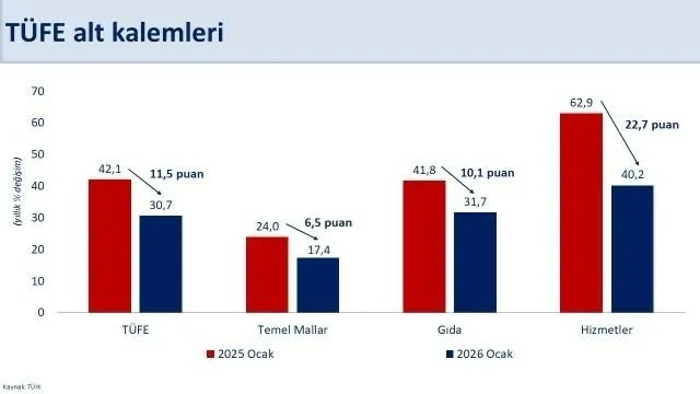 Hazine ve Maliye Bakanı Mehmet Şimşek, “Ocak ayına özgü faktörlerin,