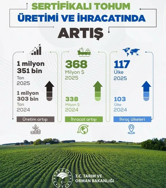 Tarım ve Orman Bakanı İbrahim Yumaklı, “Sertifikalı tohum üretimi ve