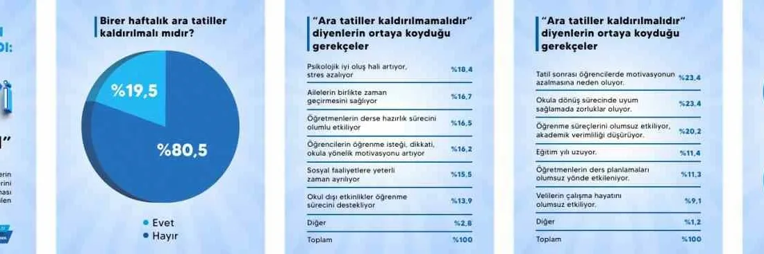 Türk Eğitim-Sen, ara tatil ile ilgili yaptığı anket sonuçlarını paylaştı.