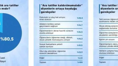 Türk Eğitim-Sen, ara tatil ile ilgili yaptığı anket sonuçlarını paylaştı.