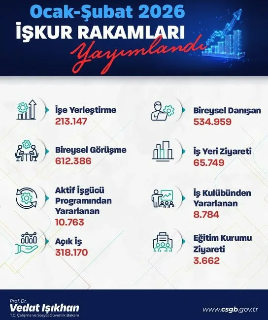 Çalışma ve Sosyal Güvenlik Bakanı Vedat Işıkhan, “Bu yılın ilk