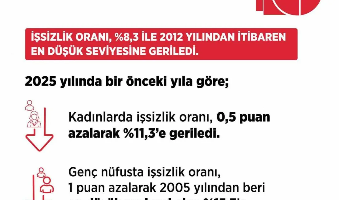 Çalışma ve Sosyal Güvenlik Bakanı Vedat Işıkhan, “İşsiz sayısı, 2025