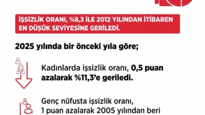 Çalışma ve Sosyal Güvenlik Bakanı Vedat Işıkhan, “İşsiz sayısı, 2025
