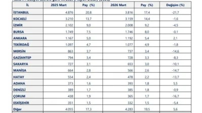 Ticaret Bakanlığı verilerine göre 2026 Ocak-Mart döneminde 40 ilde ihracat