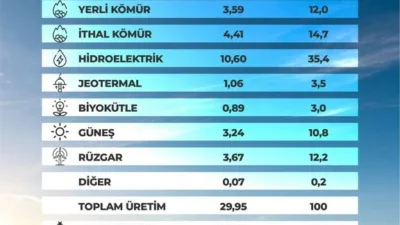 Enerji ve Tabii Kaynaklar Bakanı Alparslan Bayraktar, “Türkiye’nin güncel yenilenebilir