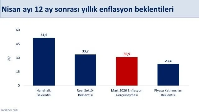 Hazine ve Maliye Bakanı Mehmet Şimşek, enflasyon beklentilerine ilişkin, “Enflasyon