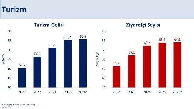 Hazine ve Maliye Bakanı Mehmet Şimşek, turizm gelirleri hakkında, “Turizm