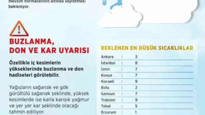 Çevre, Şehircilik ve İklim Değişikliği Bakanlığı’na bağlı Meteoroloji Genel Müdürlüğü’nün