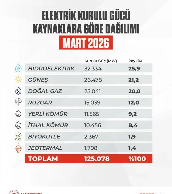 Türkiye’nin elektrik kurulu gücü, mart ayı sonu itibarıyla 125 bin