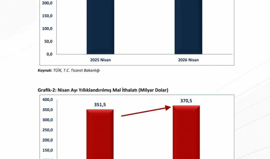 Ticaret Bakanı Ömer Bolat, “Yılın tüm aylarıyla değerlendirildiğinde nisanda Cumhuriyet