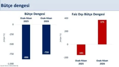 Hazine ve Maliye Bakanı Şimşek, “Bütçe performansımız hedeflerle uyumlu seyrediyor.