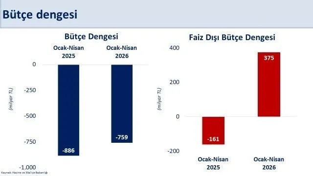 Hazine ve Maliye Bakanı Şimşek, “Bütçe performansımız hedeflerle uyumlu seyrediyor.