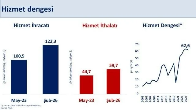 Hazine ve Maliye Bakanı Mehmet Şimşek, “Hizmet ticaret fazlası 63