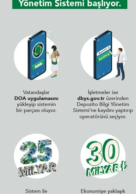 Türkiye genelinde 1 Temmuz itibarıyla hayata geçecek Depozitosu Olan Ambalajlar