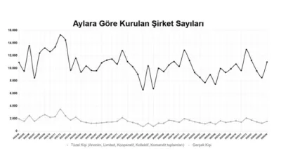 Türkiye Odalar ve Borsalar Birliği (TOBB) yılın ilk 4 ayında