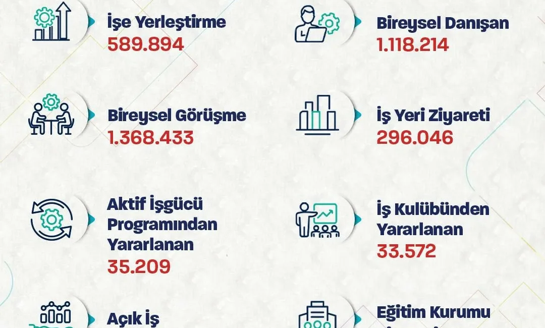 Çalışma ve Sosyal Güvenlik Bakanı Vedat Işıkhan, İŞKUR’un Ocak-Mayıs 2026