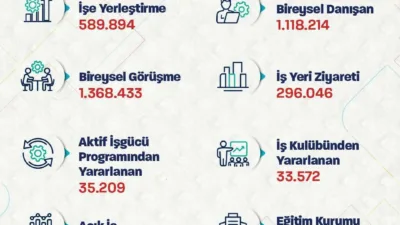 Çalışma ve Sosyal Güvenlik Bakanı Vedat Işıkhan, İŞKUR’un Ocak-Mayıs 2026