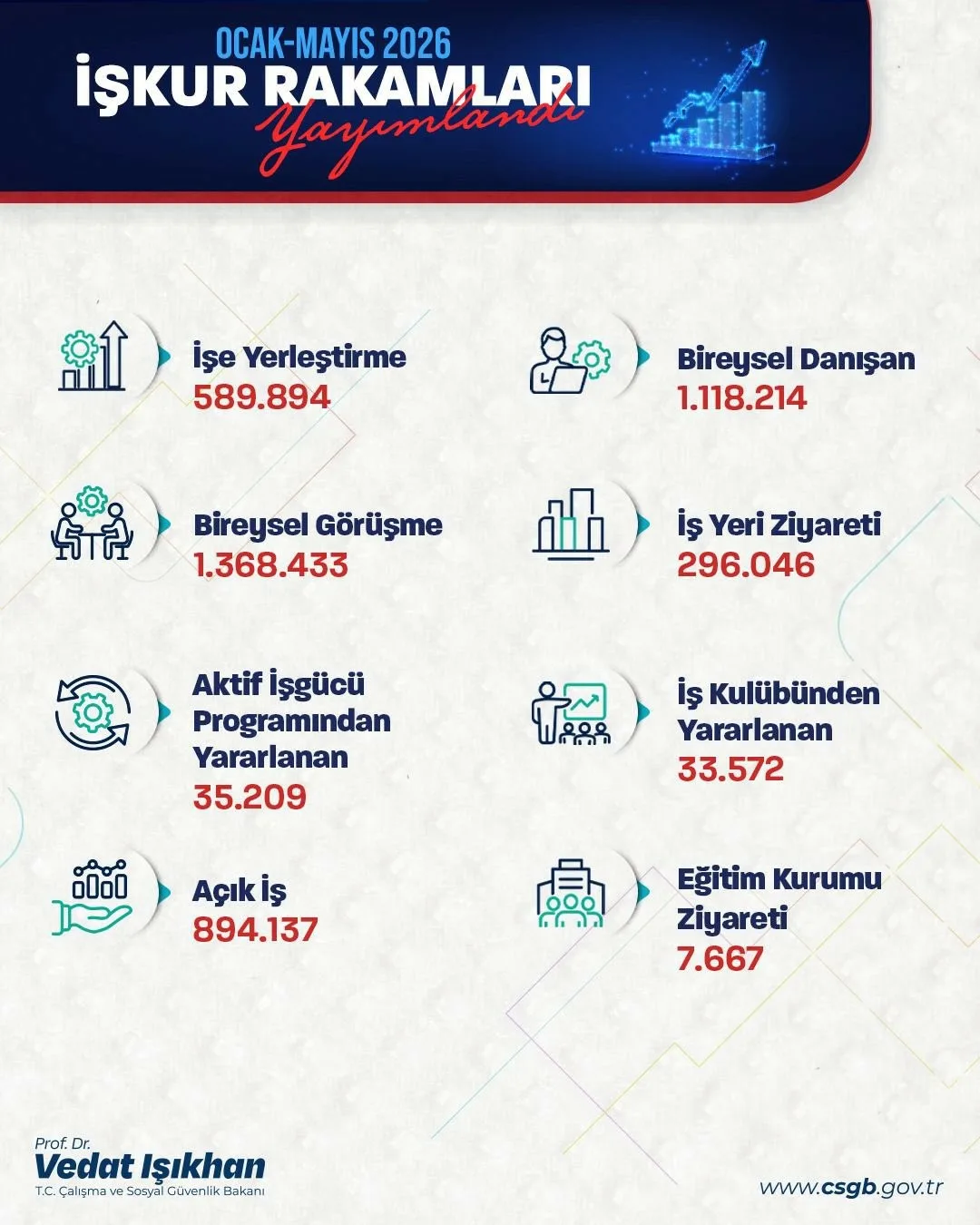 Çalışma ve Sosyal Güvenlik Bakanı Vedat Işıkhan, İŞKUR’un Ocak-Mayıs 2026