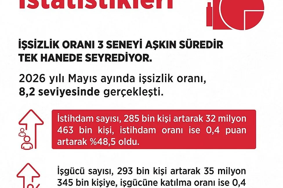 Çalışma ve Sosyal Güvenlik Bakanı Vedat Işıkhan, “Mayıs ayında İstihdam