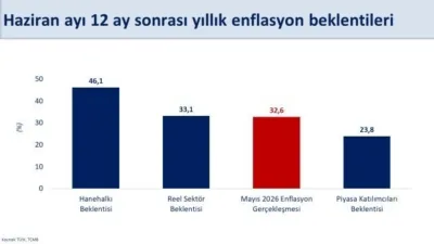Hazine ve Maliye Bakanı Mehmet Şimşek, “Haziran ayında hanehalkının 12