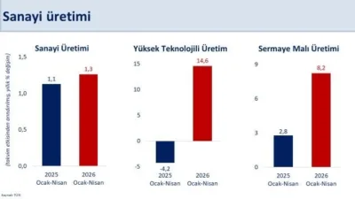 Hazine ve Maliye Bakanı Mehmet Şimşek, “Sanayi üretimi nisanda yıllık
