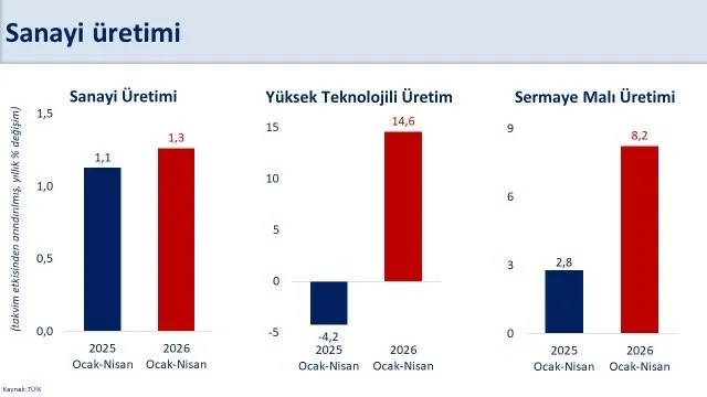 Hazine ve Maliye Bakanı Mehmet Şimşek, “Sanayi üretimi nisanda yıllık