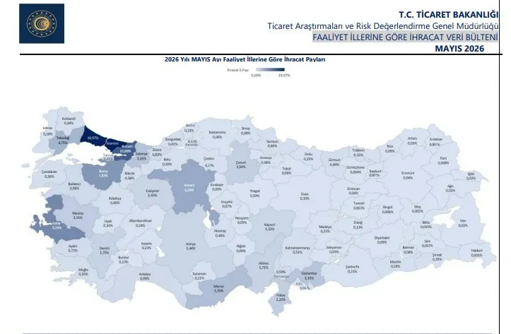 Ticaret Bakanlığı, ocak-mayıs döneminde ihracatın yüzde 0,3 artışla 111 milyar