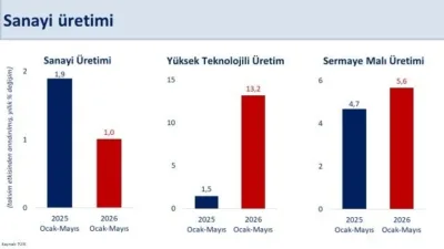 Hazine ve Maliye Bakanı Mehmet Şimşek, “Sanayi üretimi mayıs ayında