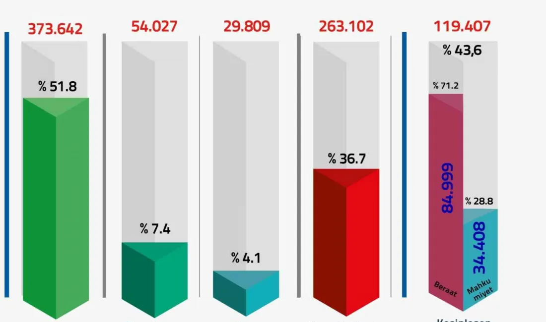 Adalet Bakanlığı, bu zamana kadar FETÖ/PDY ile ilgili yürütülen soruşturmalarda