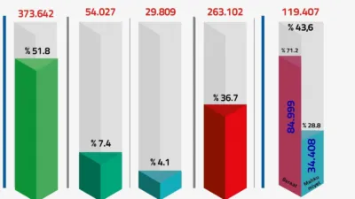 Adalet Bakanlığı, bu zamana kadar FETÖ/PDY ile ilgili yürütülen soruşturmalarda