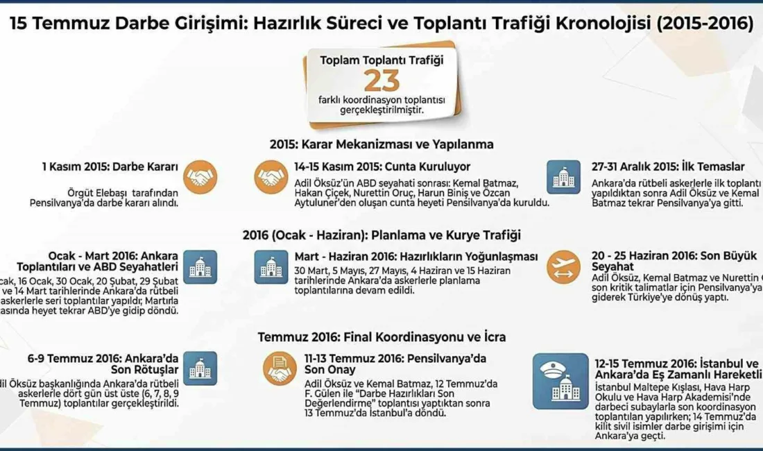 Milli İstihbarat Teşkilatı (MİT) 15 temmuz hain darbe girişiminin hazırlık