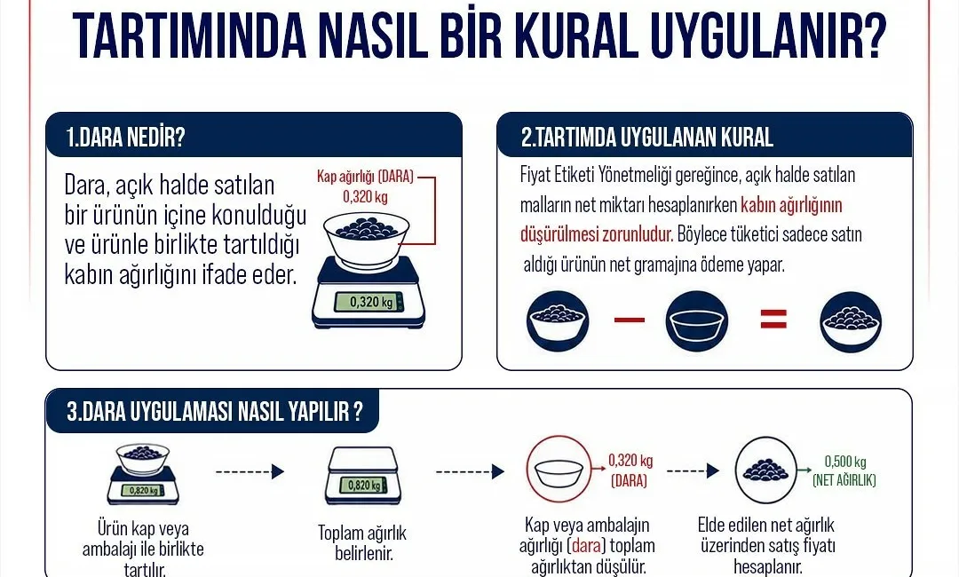 Ticaret Bakanlığı, tüketicilere alışverişteki temel haklarını hatırlatarak, “Haklarını bilen tüketici,