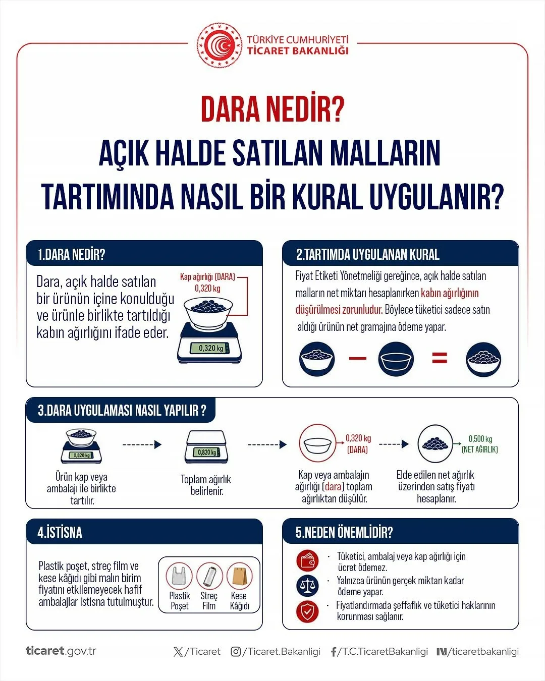 Ticaret Bakanlığı, tüketicilere alışverişteki temel haklarını hatırlatarak, “Haklarını bilen tüketici,