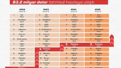 Dünya Bankası 2025 Tarımsal Hasıla Raporuna göre, Türkiye’nin tarımsal hasılası