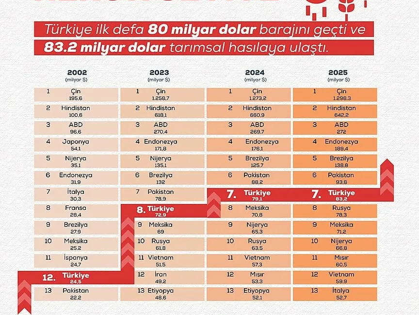 Dünya Bankası 2025 Tarımsal Hasıla Raporuna göre, Türkiye’nin tarımsal hasılası